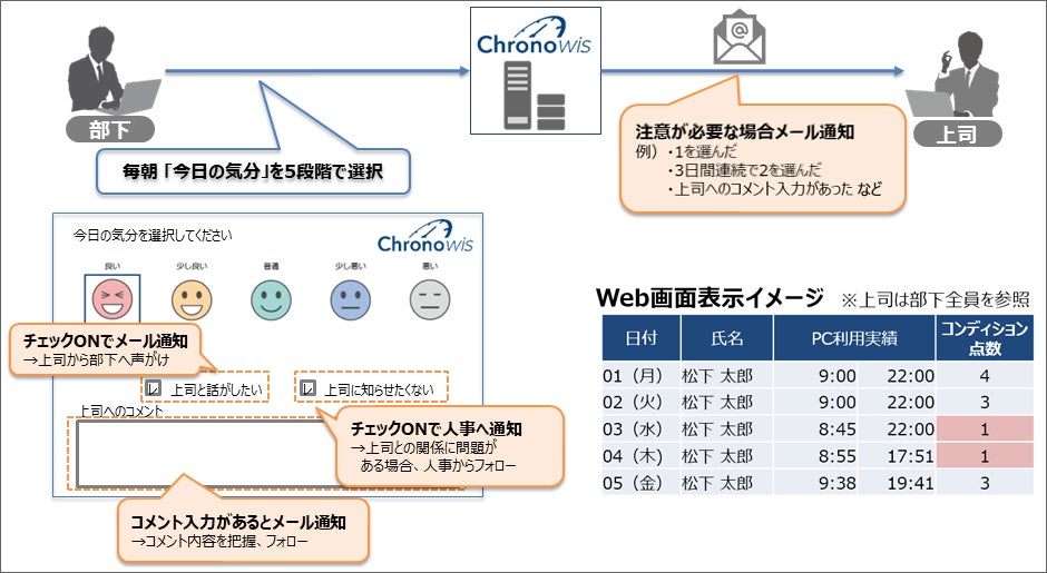 コンディション管理機能