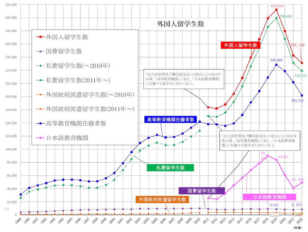 出展:(独)日本学生支援機構2022(令和4)年度外国人留学生在籍状況調査