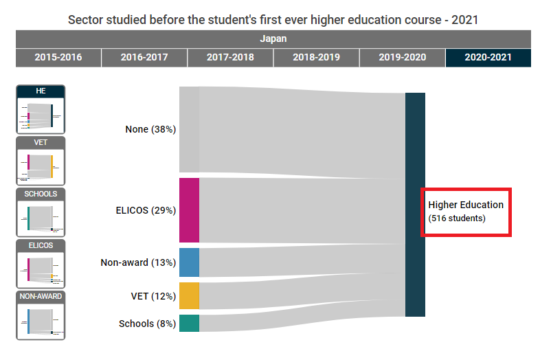 （2020-2021年） 日本人留学生のうち516名が大学相当の教育機関への留学