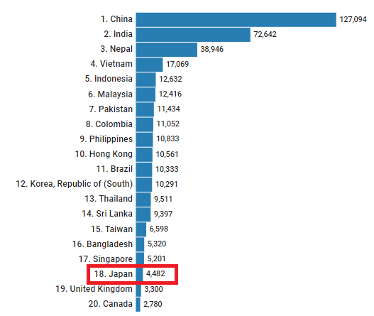 （2022年）日本国籍の留学生数4,482名