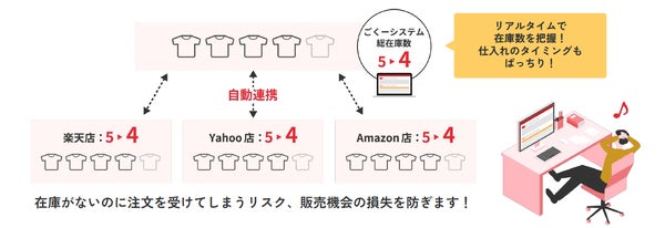 GoQSystem在庫連携機能の画面イメージ