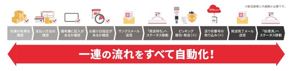 GoQSystemの自動処理のイメージ図