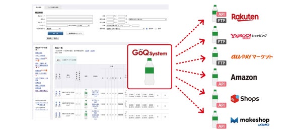 GoQSystemの商品管理機能のイメージ図
