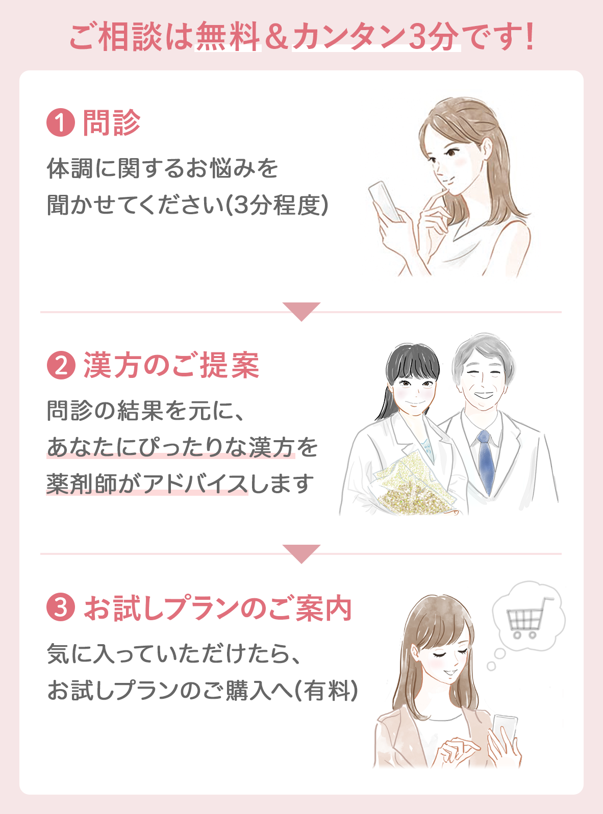 LINE登録後の流れ