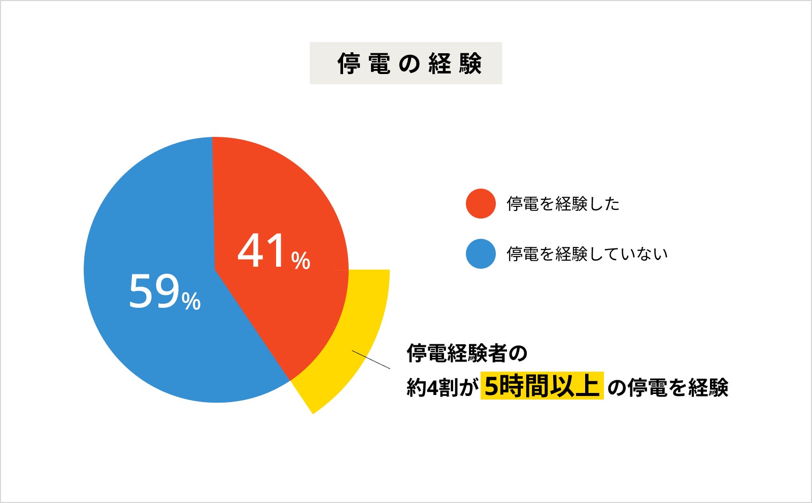 経験者は2.5人に1人、身近な二次災害「停電」。今からできる停電対策は 経験者は2.5人に1人、身近な二次災害「停電」。今からできる停電対策は