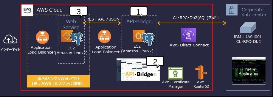IBM i (AS/400)とAWSアプリのAPI連携を実現～ハイブリッドAPI