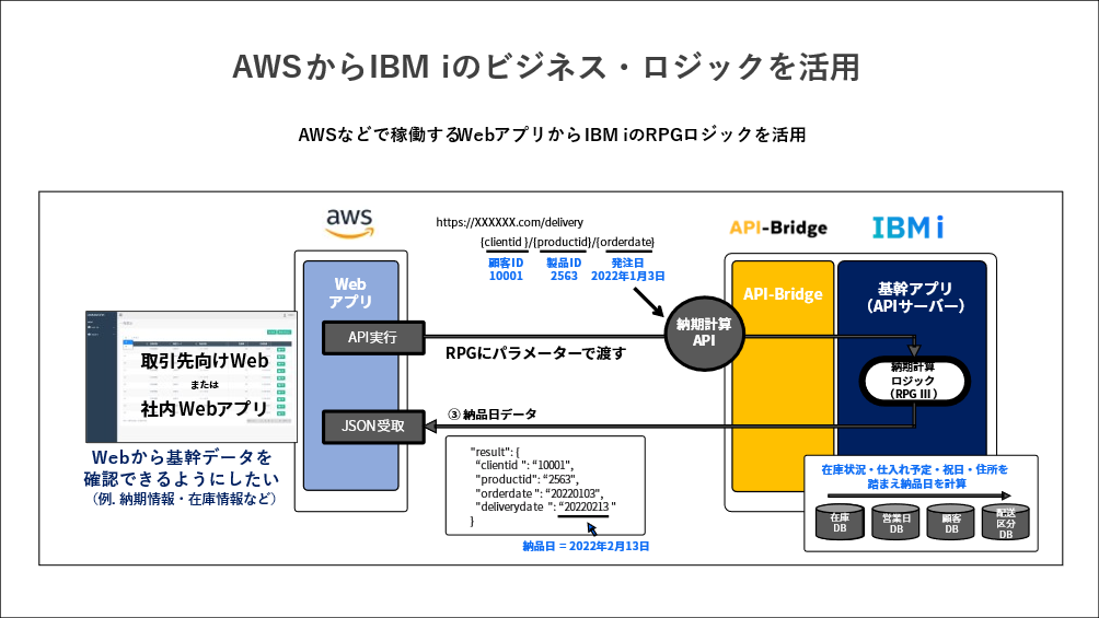 API-Bridge 活用イメージ