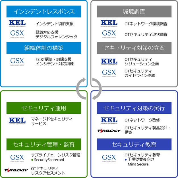 「Technical Knowledge Guardian for OTセキュリティ」提供開始！兼松エレクトロニクス、GSX、テリロジーの3社が協創し、OTセキュリティ＆ネットワークの総合支援サービスを提供！