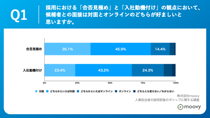 Q1 採用における「合否見極め」と「入社動機付け」の観点において、候補者との面接は対面とオンラインのどちらが好ましいと思いますか。
