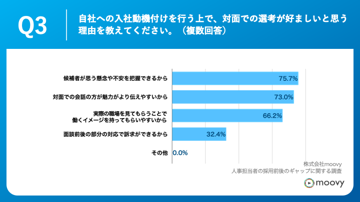 Q3.自社への入社動機付けを行う上で、対面での選考が好ましいと思う理由を教えてください。（複数回答）