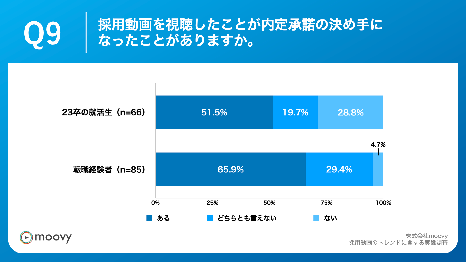Q9.採用動画を視聴したことが内定承諾の決め手になったことがありますか。