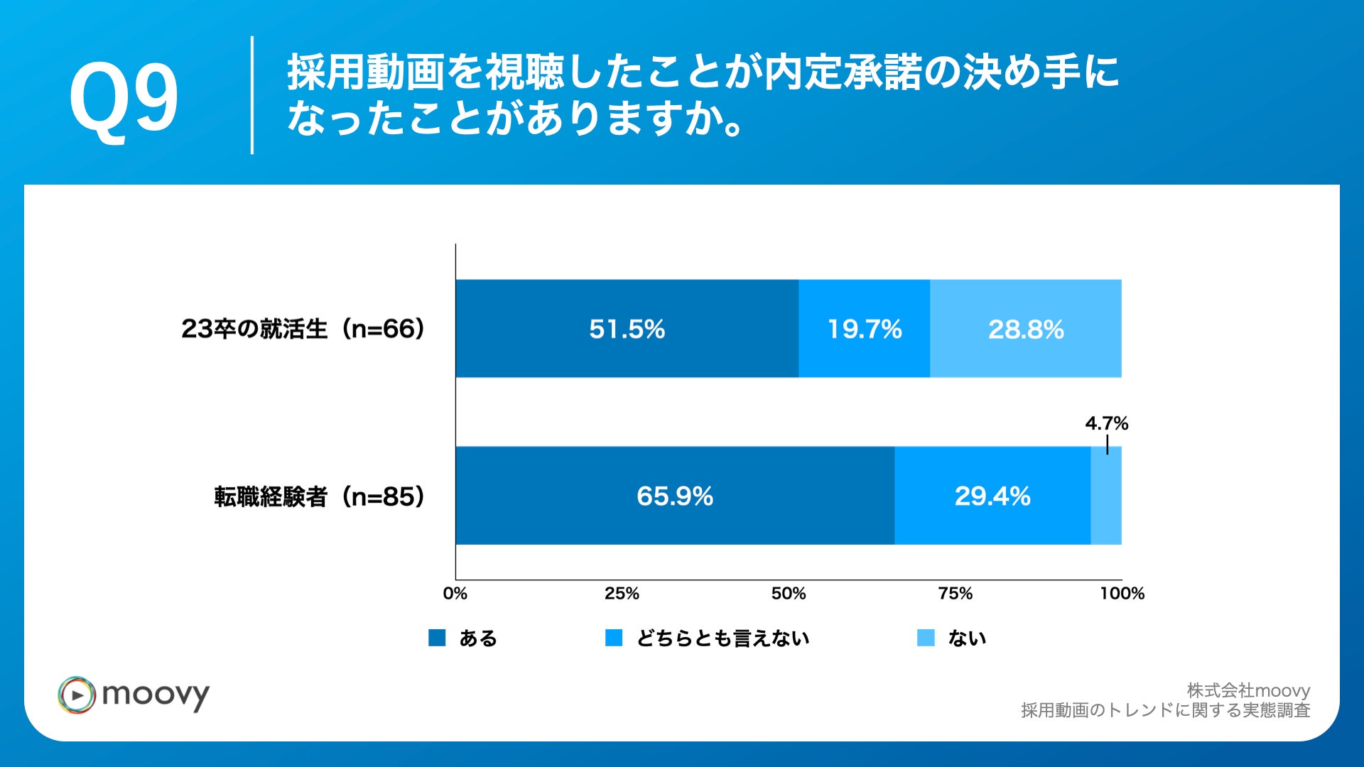 Q9.採用動画を視聴したことが内定承諾の決め手になったことがありますか。