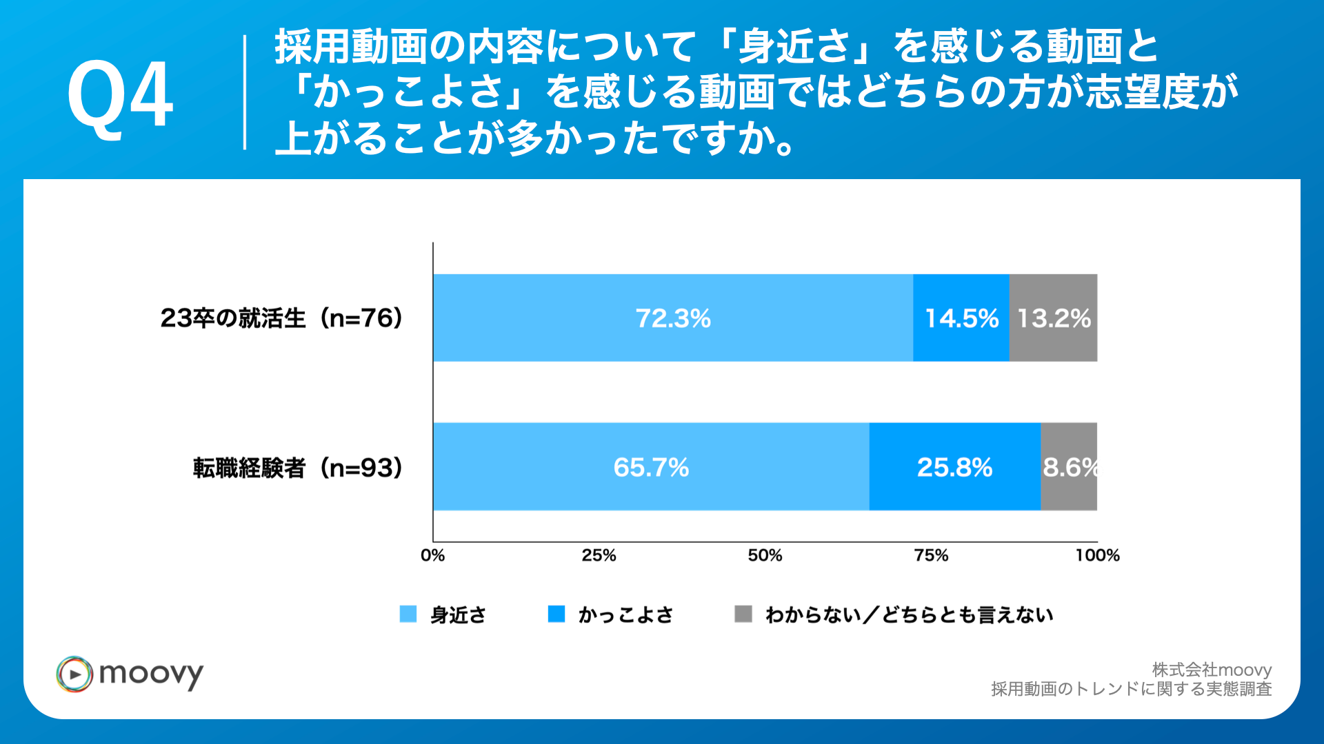 Q4.採用動画の内容について「身近さ」を感じる動画と「かっこよさ」を感じる動画ではどちらの方が志望度が上がることが多かったですか。