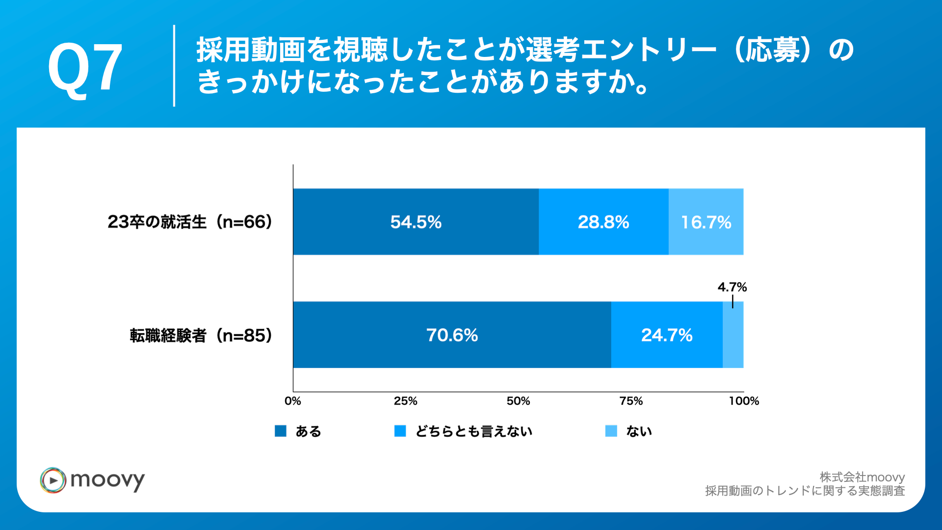 Q7.採用動画を視聴したことが選考エントリー（応募）のきっかけになったことがありますか。