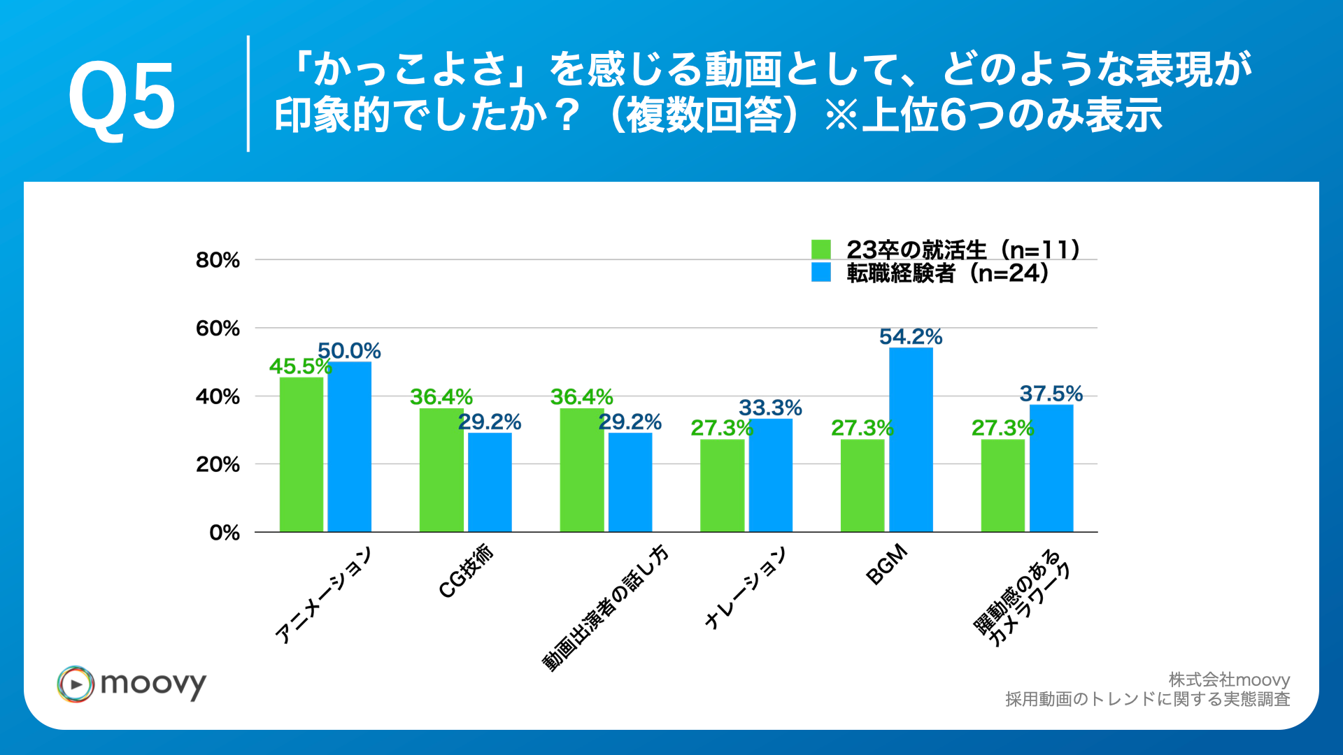 Q5.Q4で「かっこよさ」を選んだ人へ、「かっこよさ」を感じる動画として、どのような表現が印象的でしたか？（複数回答）