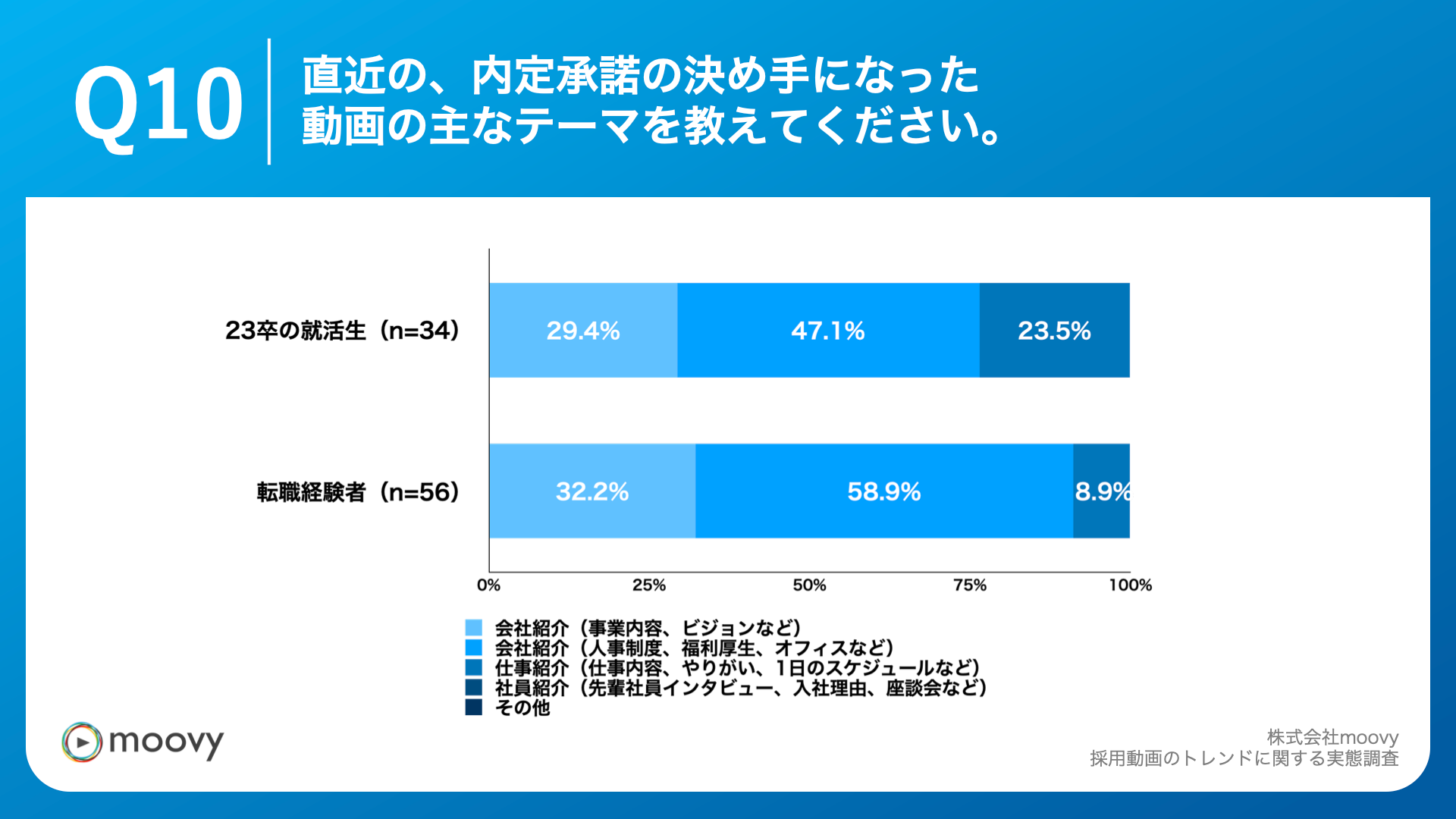 Q10.直近の、内定承諾の決め手になった動画の主なテーマを教えてください。