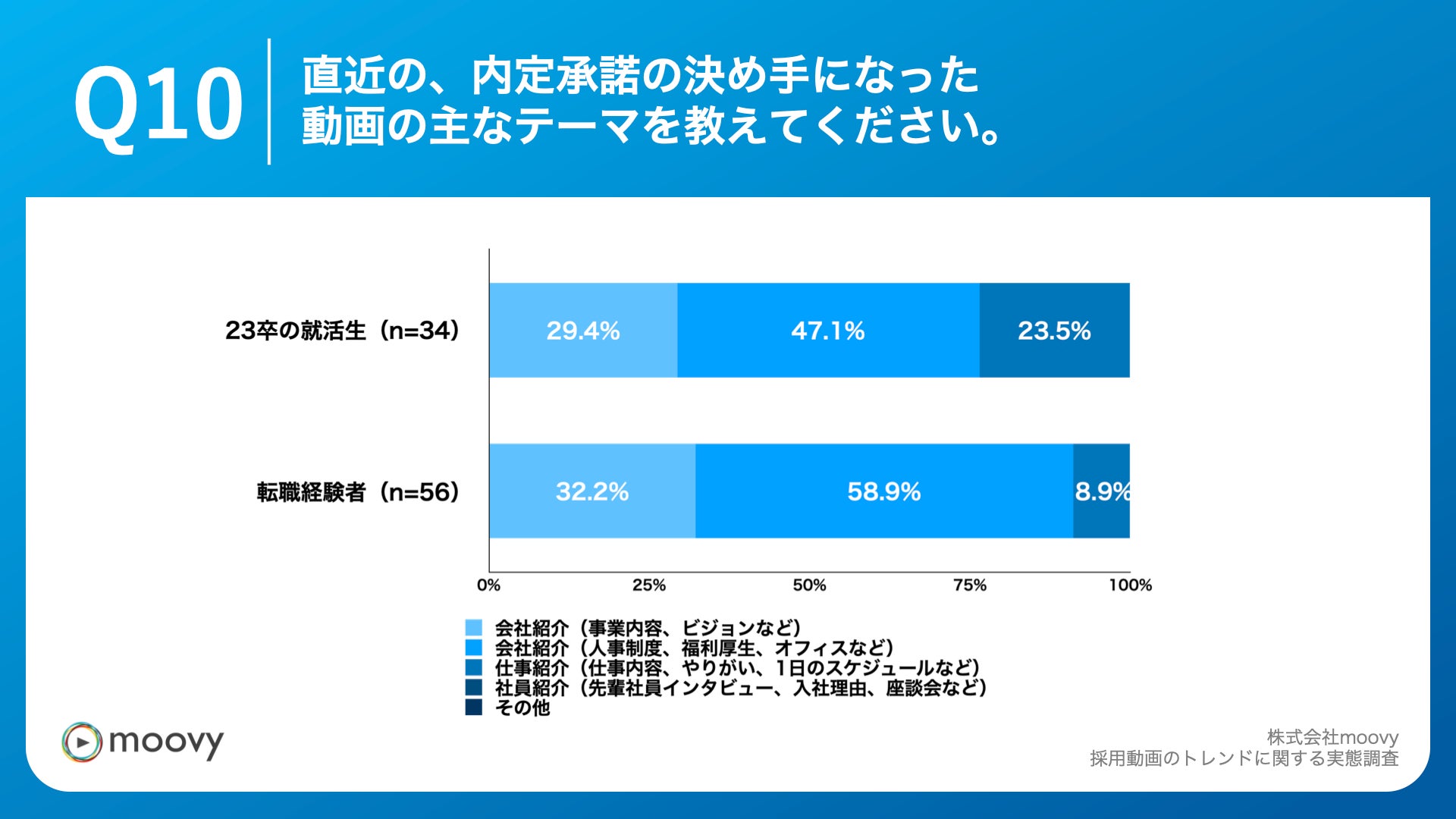 Q10.直近の、内定承諾の決め手になった動画の主なテーマを教えてください。