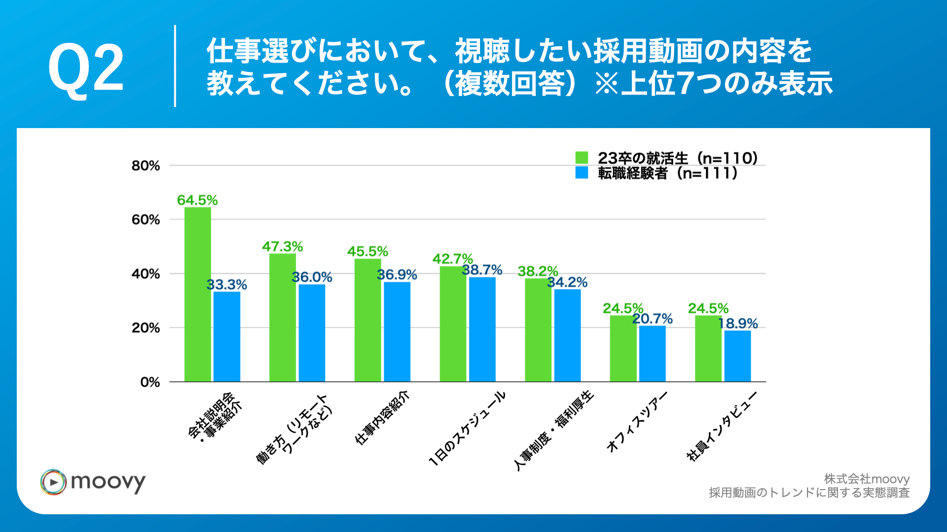 Q2.仕事選びにおいて、視聴したい採用動画の内容を教えてください。（複数回答）