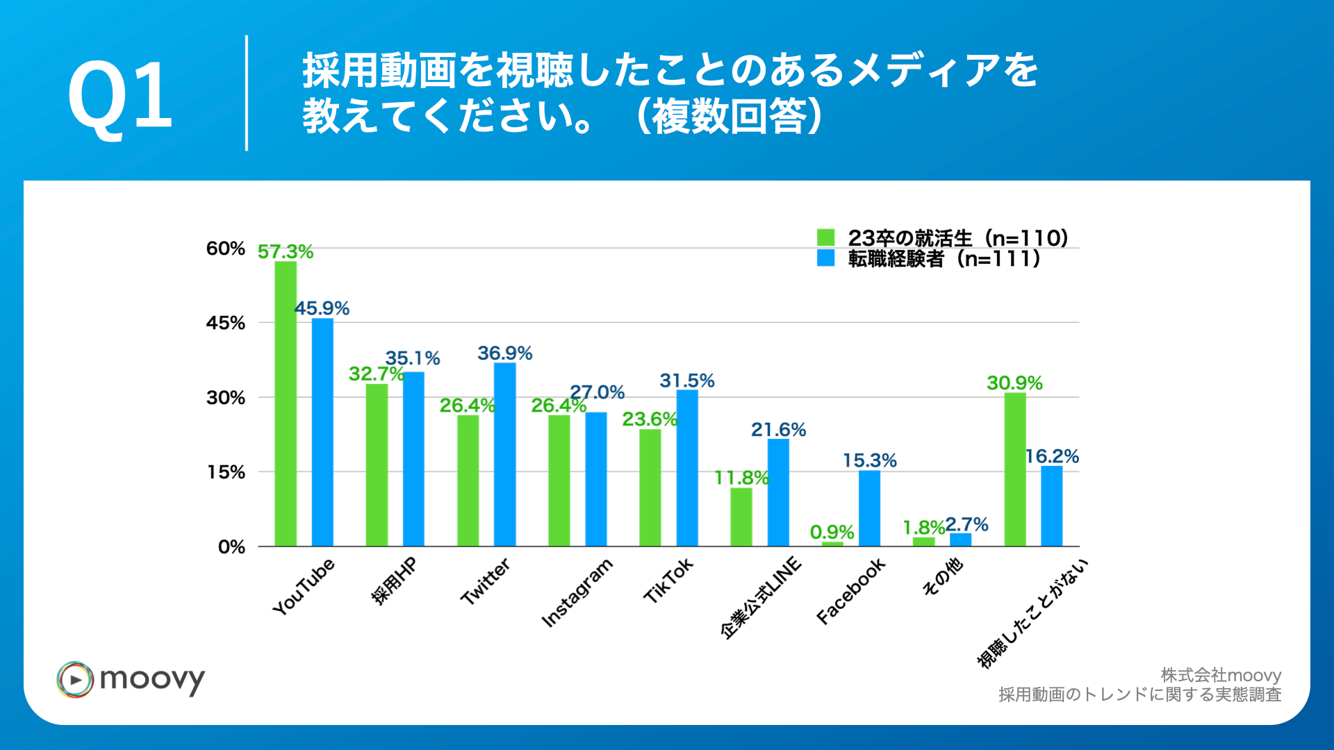 Q1.採用動画を視聴したことのあるメディアを教えてください。（複数回答）