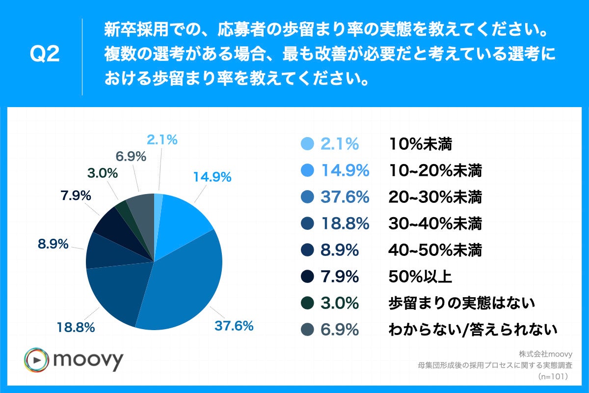 Q2.新卒採用を行う中での、応募者の歩留まり率の実態を教えてください。複数の選考がある場合は、最も改善が必要だと考えている選考における歩留まり率を教えてください。
