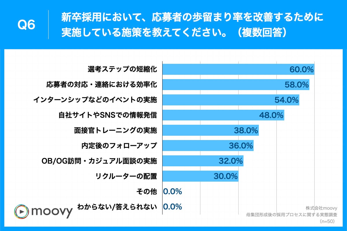 Q6.新卒採用における、応募者の歩留まり率を改善するために実施している施策を教えてください。（複数回答）