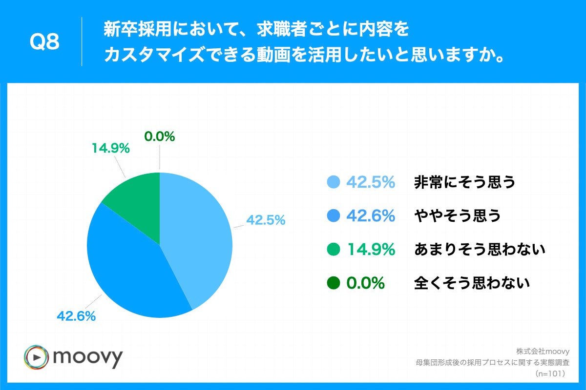 Q8.新卒採用において、求職者ごとに内容をカスタマイズできる動画を活用したいと思いますか。