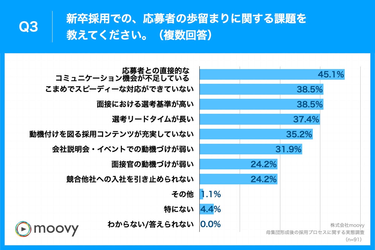 Q3.新卒採用を行う中での、応募者の歩留まりに関する課題を教えてください。（複数回答）