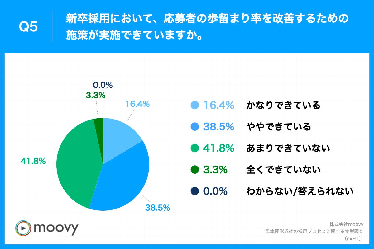 Q5.あなたは、新卒採用において、応募者の歩留まり率を改善するための施策が実施できていますか。