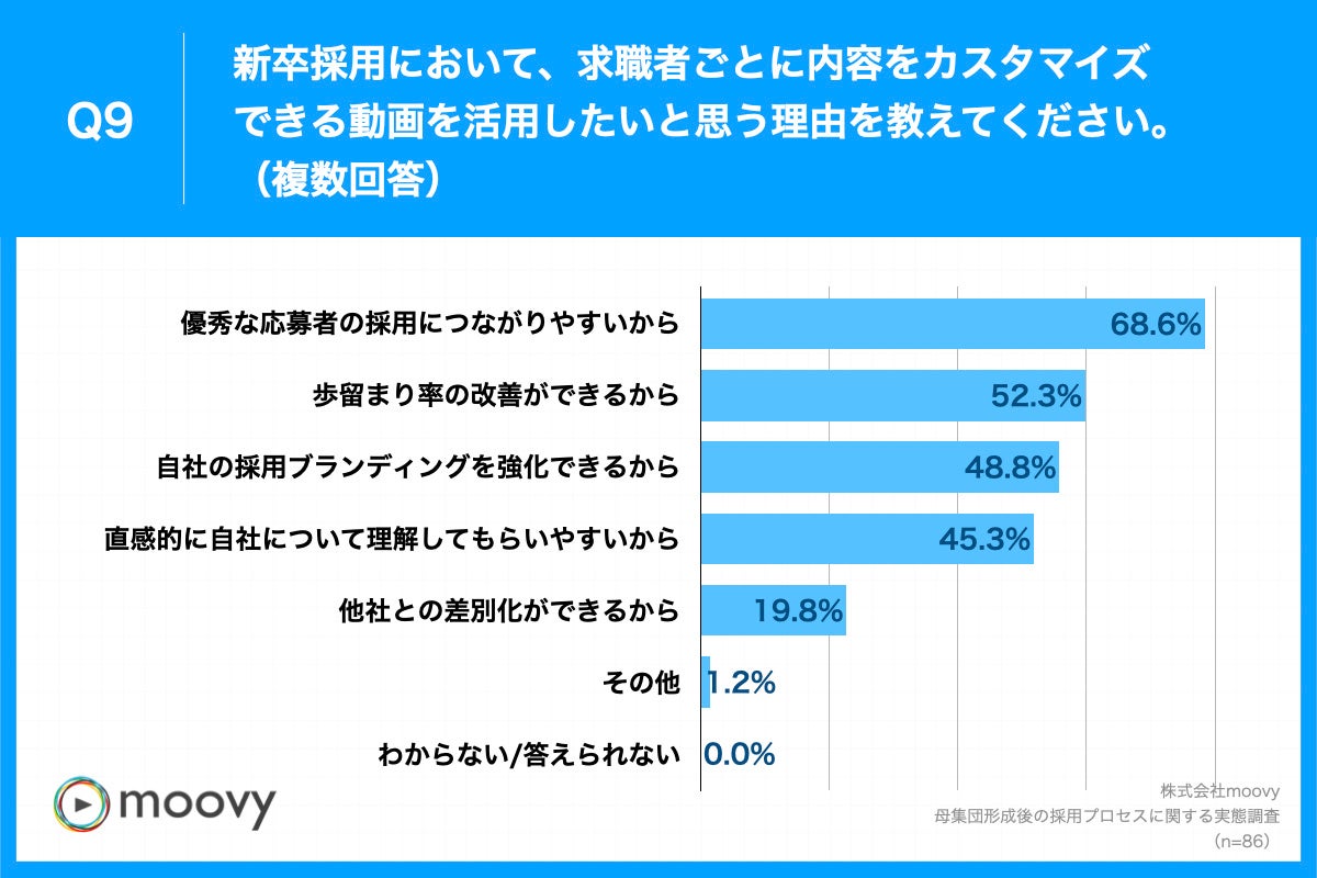 Q9.新卒採用において、求職者ごとに内容をカスタマイズできる動画を活用したいと思う理由を教えてください。（複数回答）
