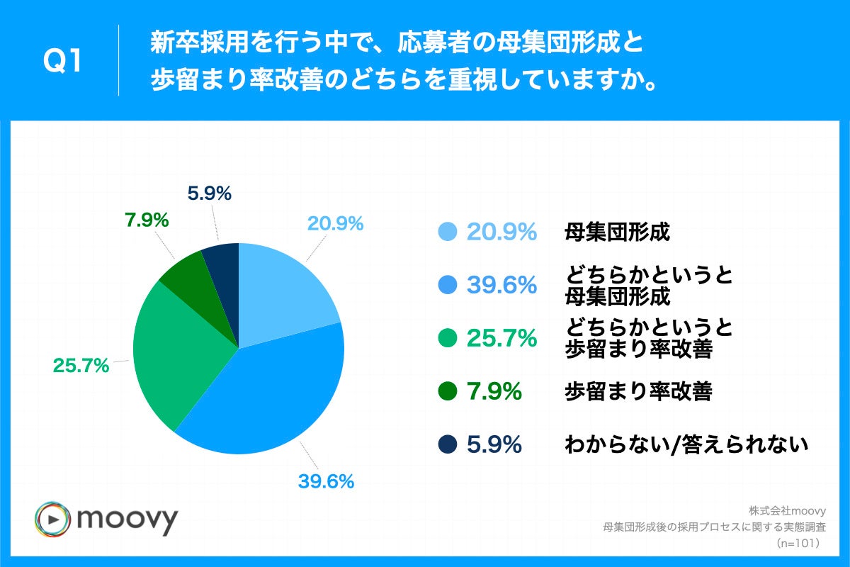 新卒採用に注力する採用責任者に調査！】約6割が「歩留まり率改善