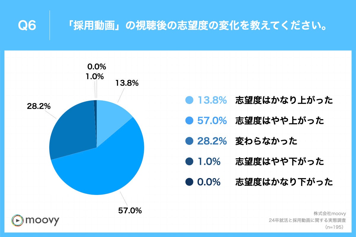 Q6.「採用動画」の視聴後の志望度の変化を教えてください。（複数の動画をご覧になり、動画によって回答が異なる場合は、最も志望度が変化した事例について教えてください。）