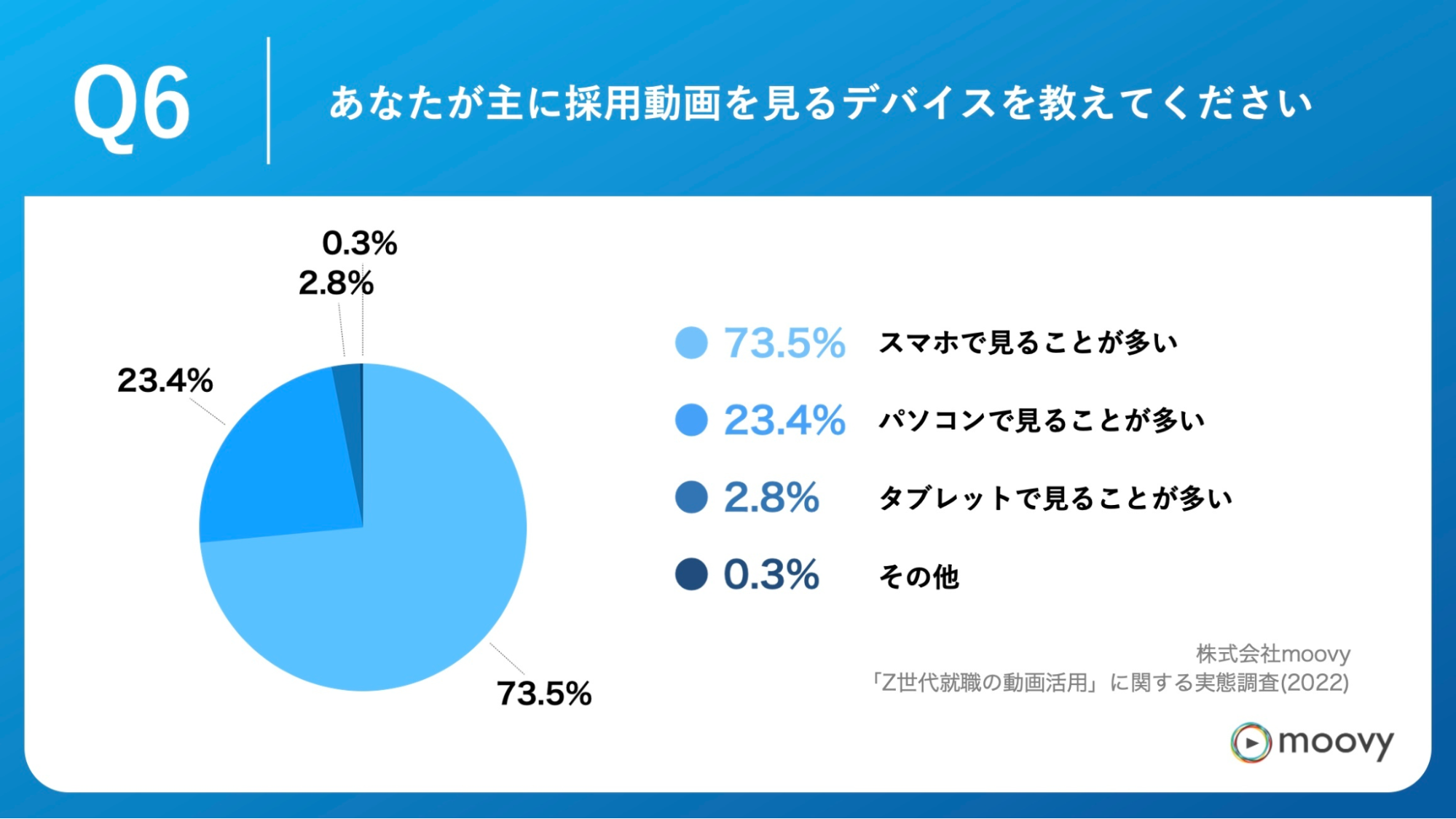   「Q6.あなたが主に採用動画を見るデバイスを教えてください。」