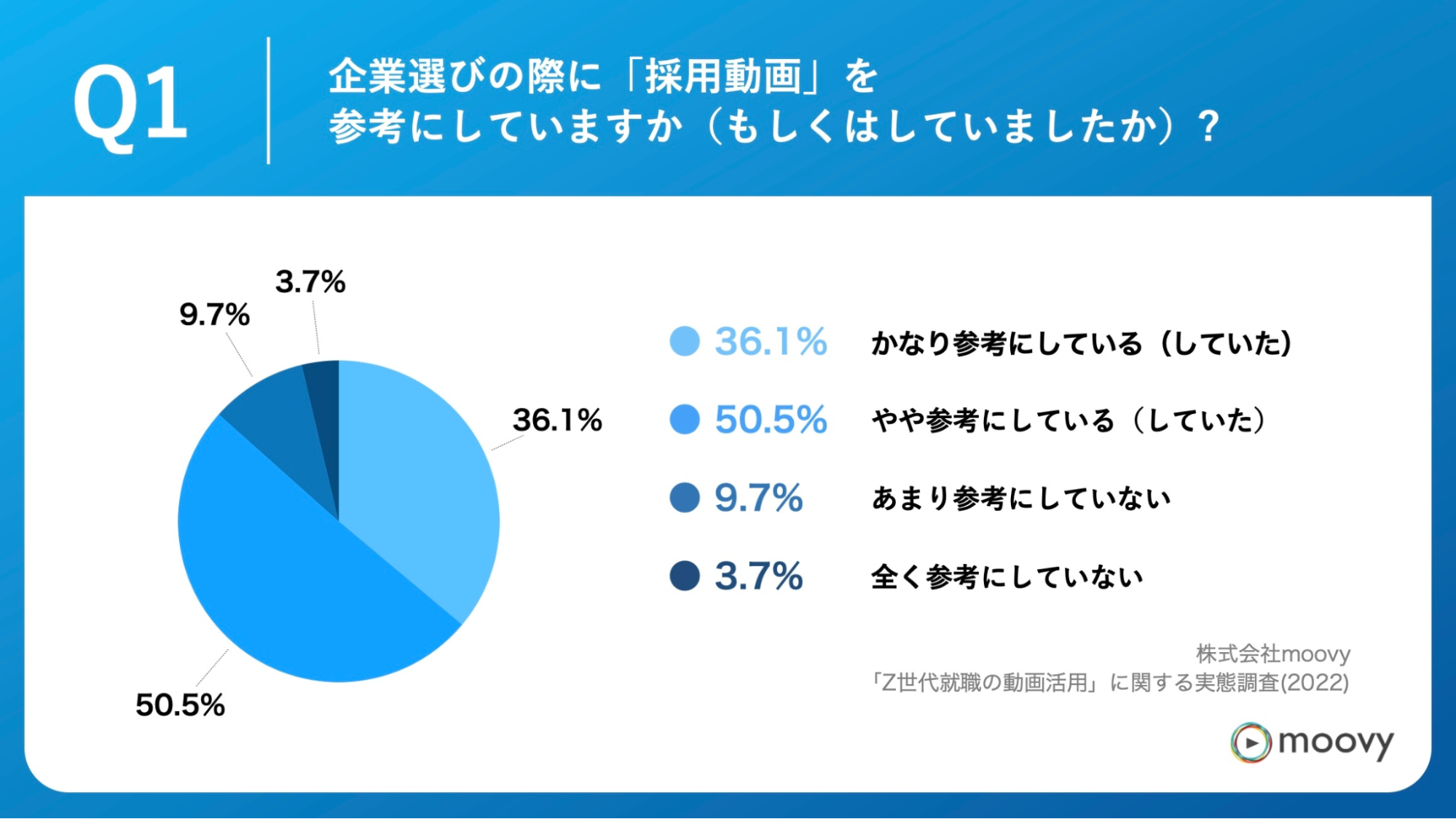  「Q1.企業選びの際に「採用動画」を参考にしていますか（もしくはしていましたか）。」