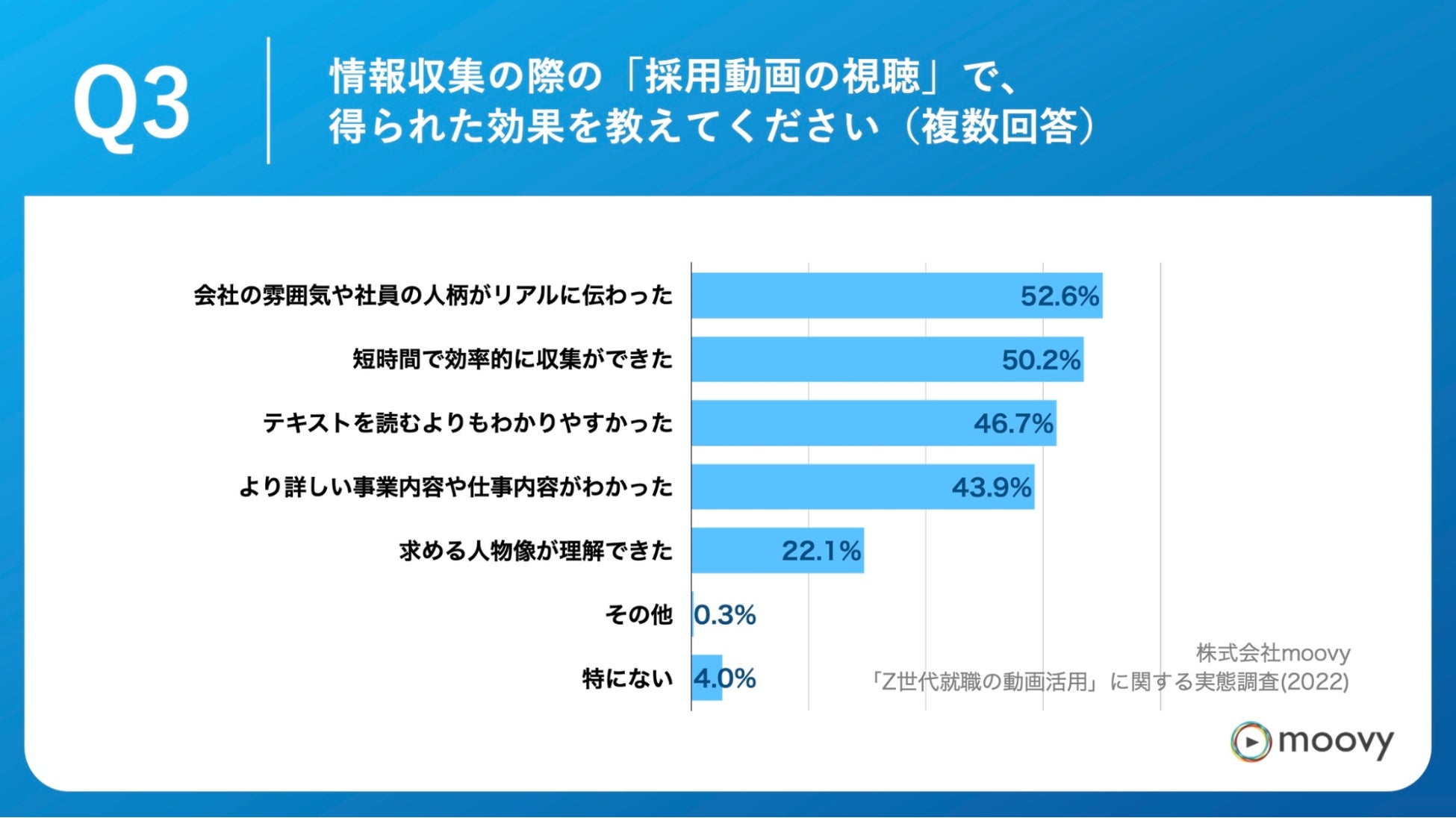 「Q3.情報収集の際の「採用動画の視聴」で、得られた効果を教えてください。(複数回答)」