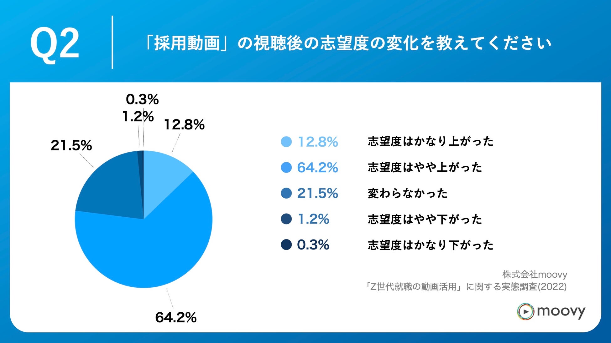 「Q2.「採用動画」の視聴後の志望度の変化を教えてください。」
