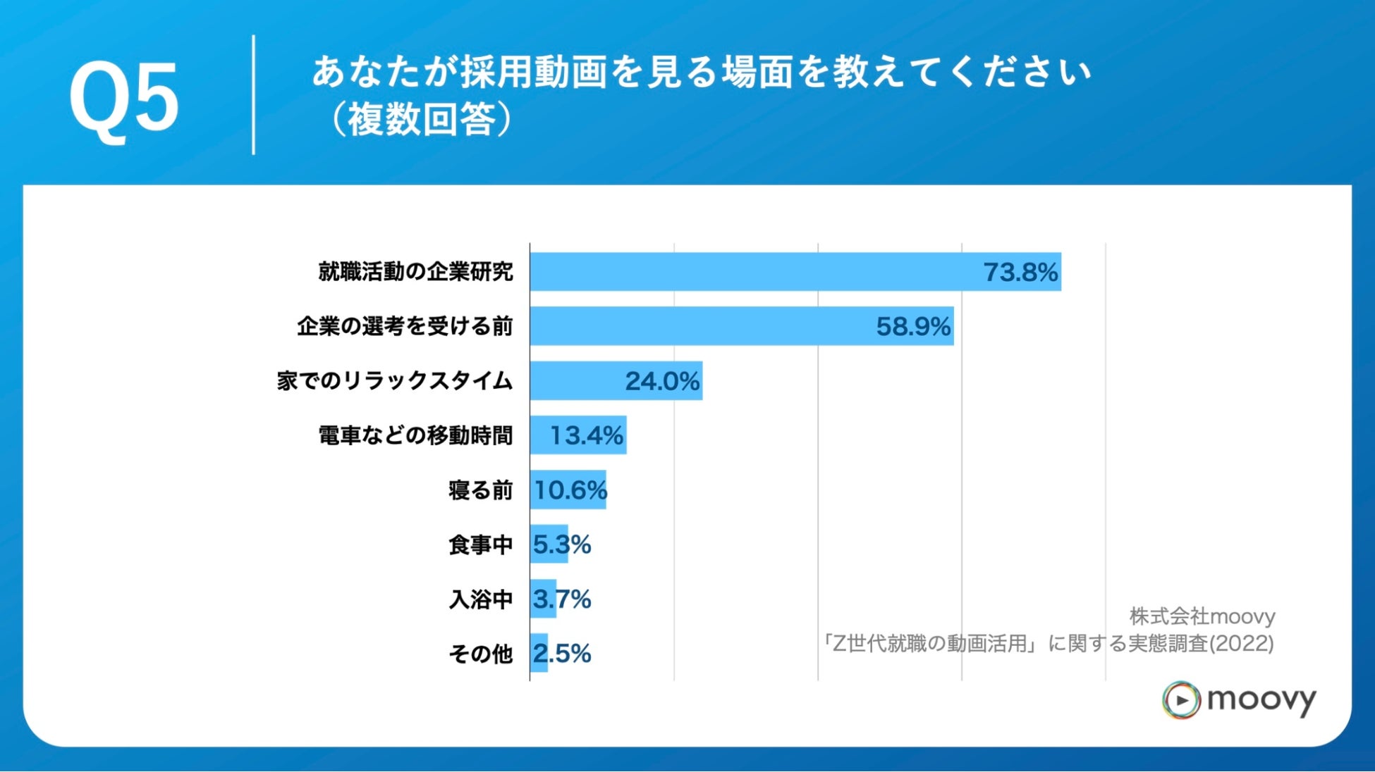 「Q5.あなたが採用動画を見る場面を教えてください。(複数回答)」