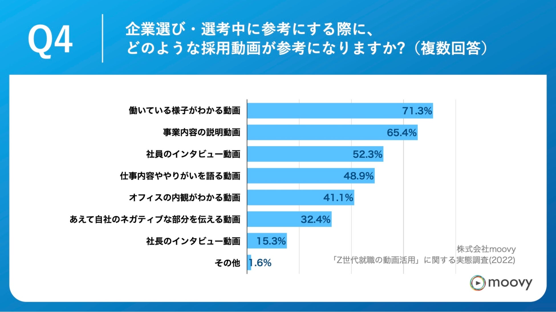 「Q4.企業選び・選考中に参考にする際に、どのような採用動画が参考になりますか。(複数回答)」