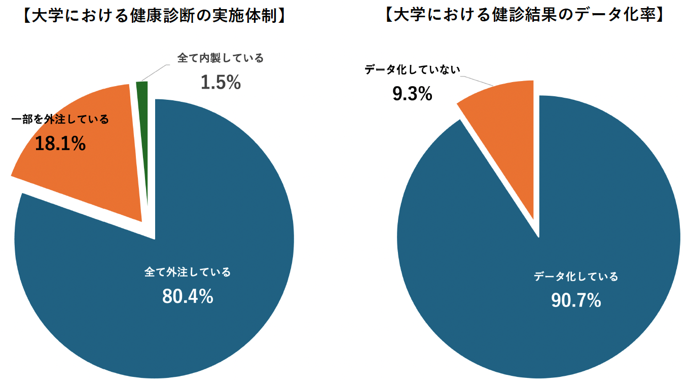 文部科学省「学校健康診断情報のPHRへの活用に関する調査研究事業(大学