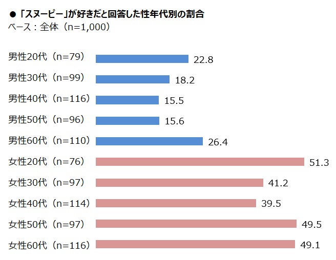 速報 22年版 大人に人気のキャラクターランキング ニュースレター 株式会社マクロミルのプレスリリース