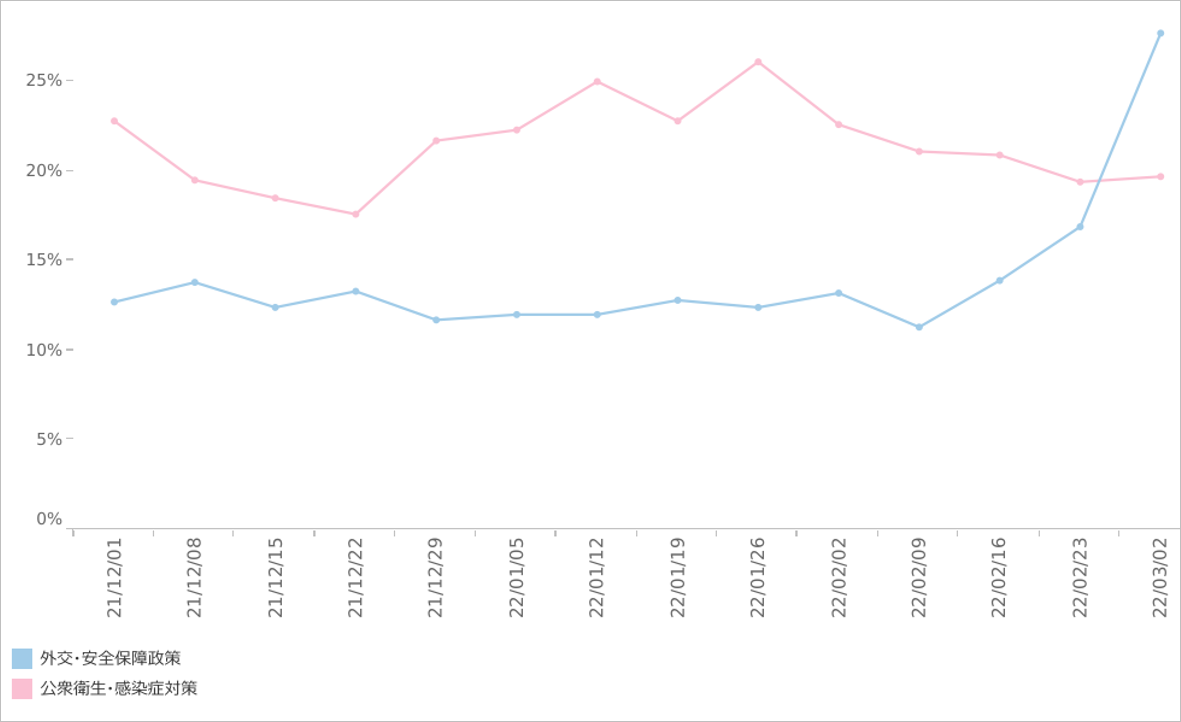 【図1】関心のある政策領域（複数回答：3個まで選択可)