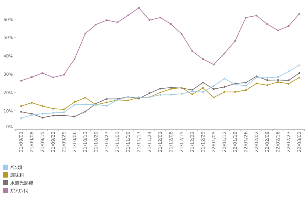 【図2】1カ月前と比較し、値上がりしたと感じる品目（複数回答)
