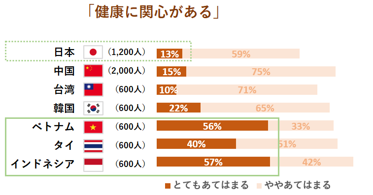 【図2】健康に関する情報収集