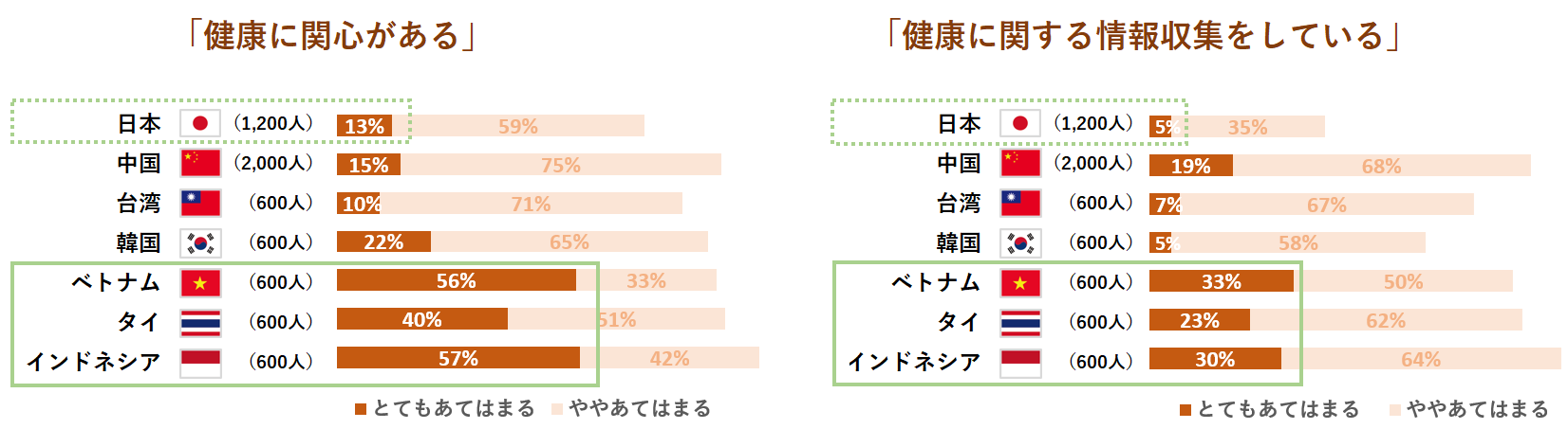 【図1】健康への関心　　　　　　　　　　　　　　　　　　【図2】健康に関する情報収集