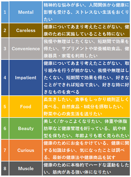 【図5】健康意識セグメンテーション