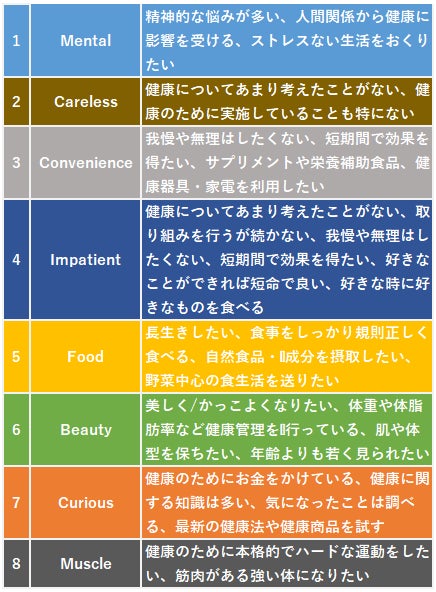 【図5】健康意識セグメンテーション