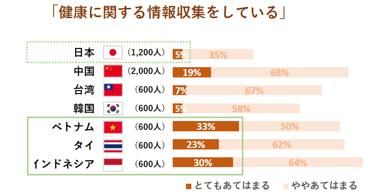 【図1】健康への関心