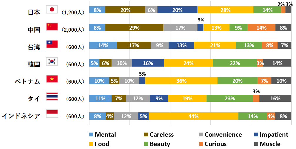 【図6】健康意識セグメンテーションで見た特徴