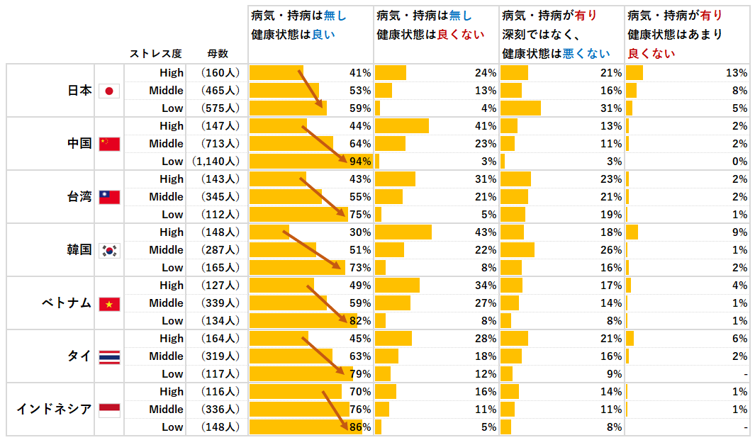 【図4】ストレスと健康状態の相関関係