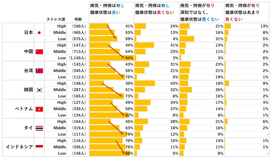 【図4】ストレスと健康状態の相関関係