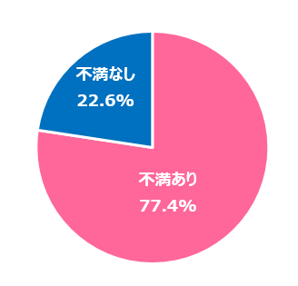 【図6】不満有無 （回答者：ウェアラブルデバイス保有者234人）